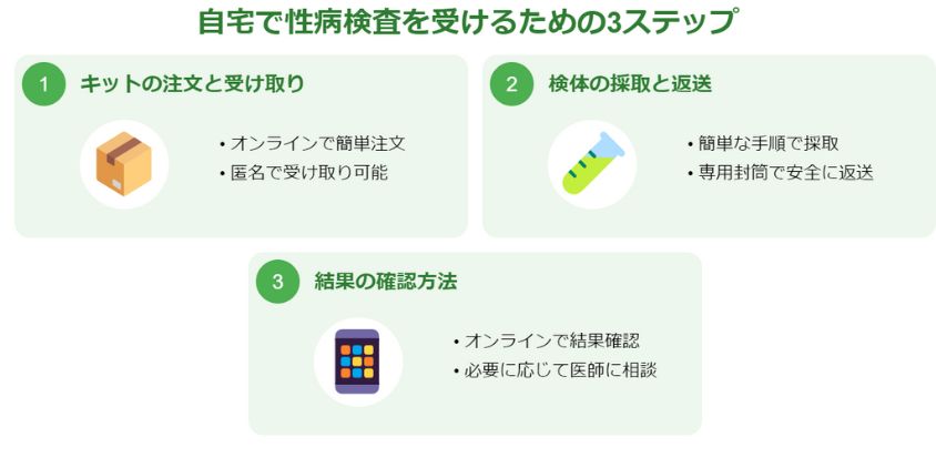 自宅で性病検査を受けるための3ステップ