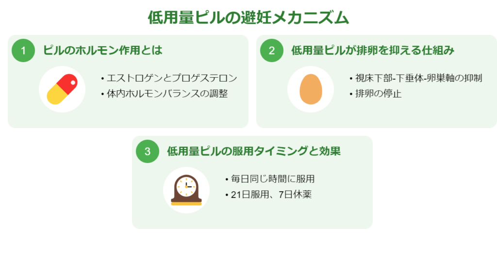 低用量ピルの避妊メカニズム