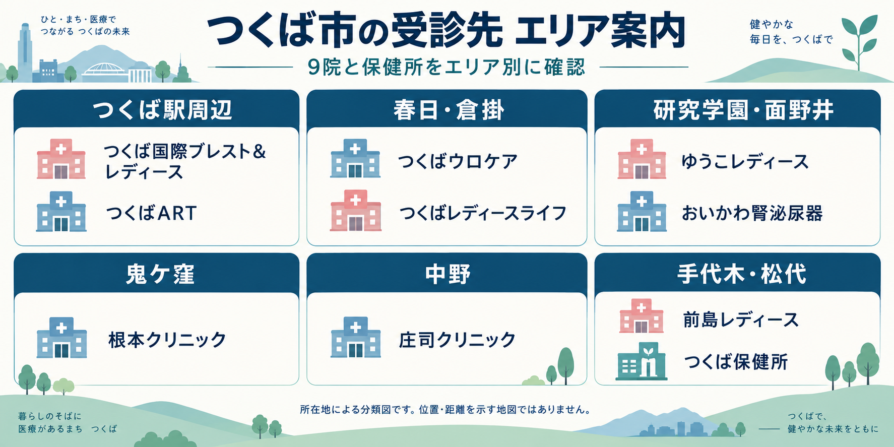 つくば市の9院と保健所をエリア別にまとめた案内図